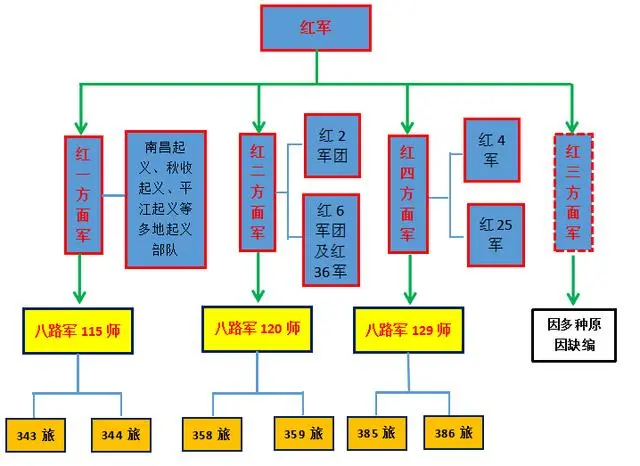 从红军到解放军的发展史,让你轻松捋清楚脉络